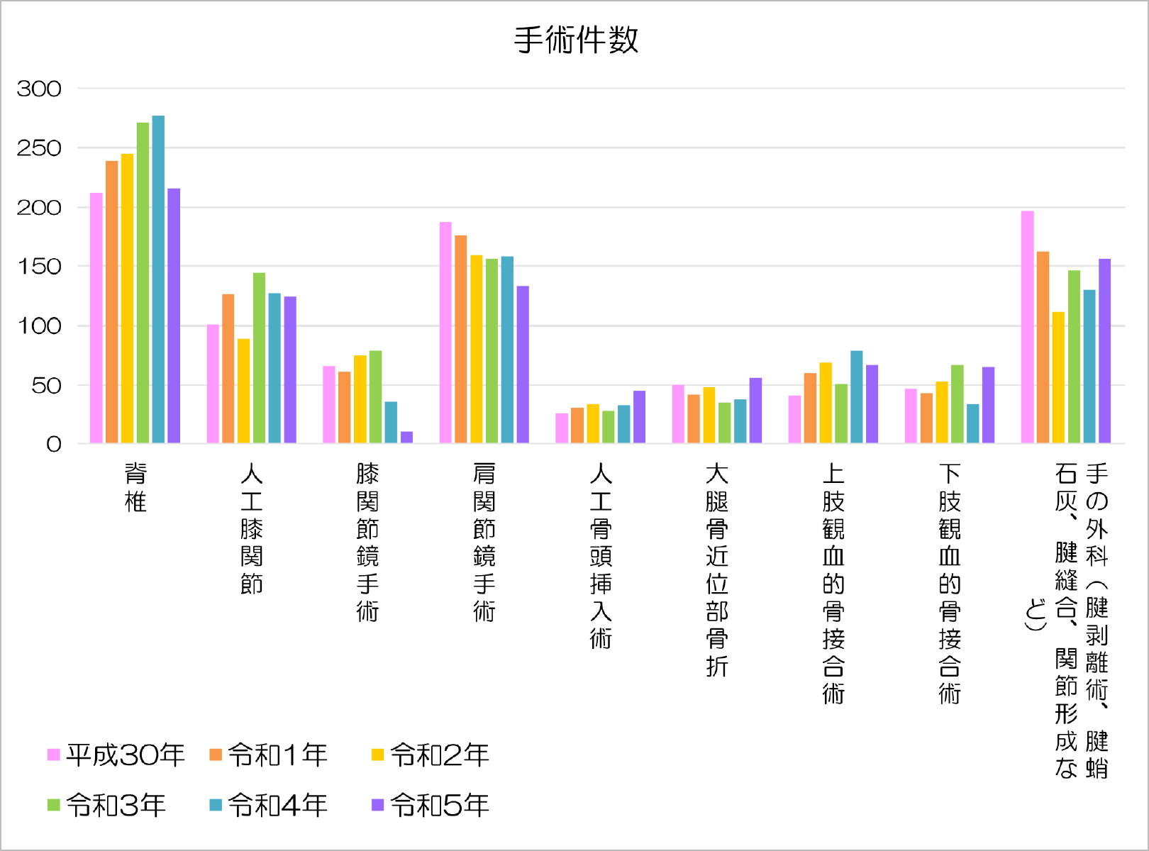 手術件数